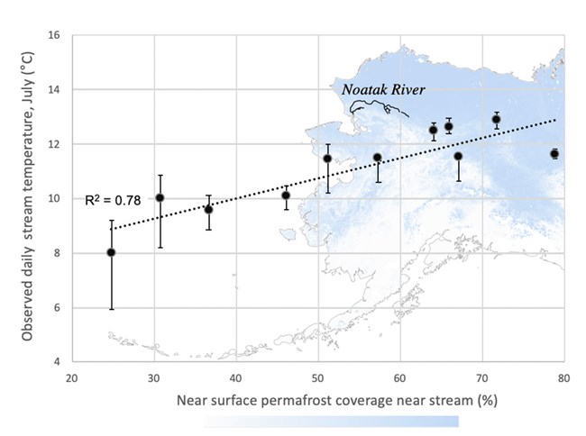 A graph of stream temperature and near-surface permafrost.