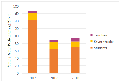 A bar graph showing the number of students and young adult teachers and river guides that participated in the project each year.