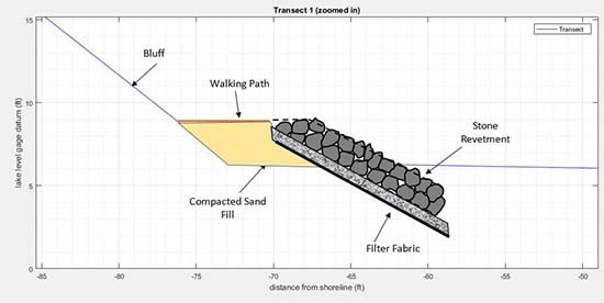 Simple digital illustration of a stone revetment. The design drawing indicates the angle of a coastal bluff intersecting with a flat walking path made by sand fill at its base, and stone revetment with filter fabric underneath.