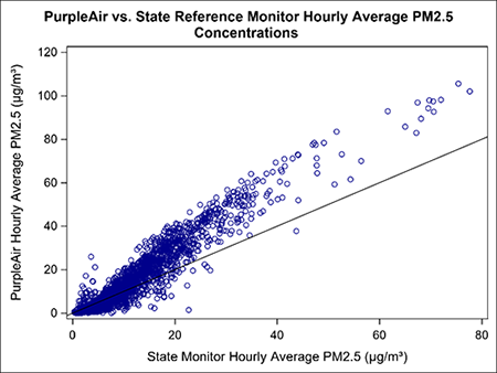 Figure showing PurpleAir vs. State Reference Monitor Hourly Average PM2.5 Concentrations A figure showing lots of open purple circles along a line moving up toward the right. The circles are more condensed at the bottom left of the graph, morphing into a purple blob the furthest left and to the bottom.