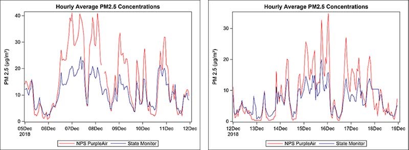 Hourly average PM2.5 concentrations Two graphs showing red and blue lines raising and lowering from left to right in hills and valleys. The red line reaches the top at the maximum height in both graphs, the flue line reaches the midway mark at the maximum height in both graphs.