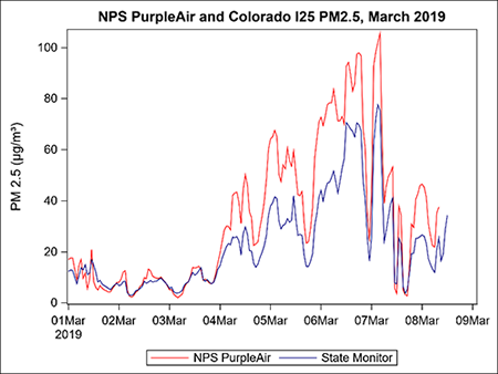 NPS PurpleAir and Colorado I25 P2.5, March 2019 A graph showing red and blue lines raising and lowering from left to right in hills and valleys. The red line reaches the top at the maximum height, the blue line reaches above the midway mark at the maximum height.