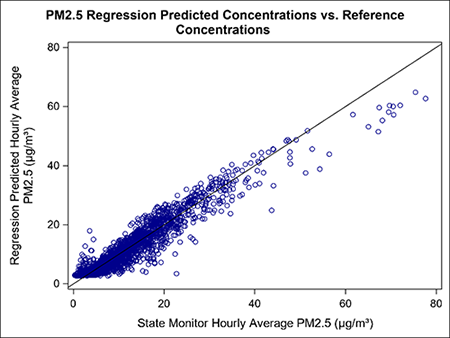 PM2.5 regression predicted concentrations vs. reference concentrations A figure showing lots of open purple circles along a line moving up toward the right. The circles are more condensed at the bottom left of the graph, morphing into a purple blob the furthest left and to the bottom.