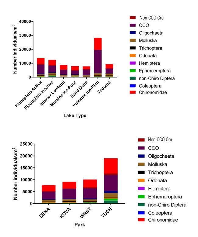 insect charts_web Two charts showing insect abundance in different kinds of lakes and parks.