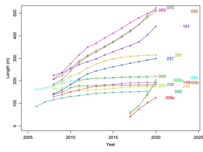 A graph showing the cumulative length of retrogressive thaw slumps over time.