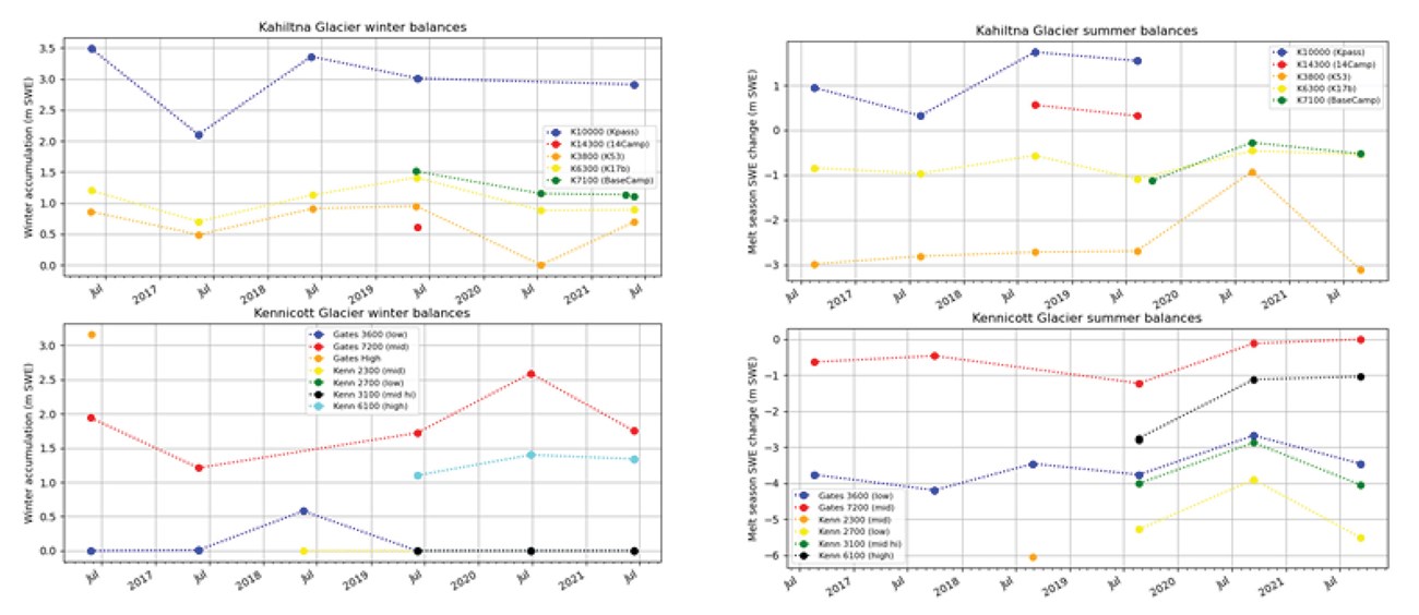 A series of four graphs showing mass balance data for two glaciers in winter and summer.