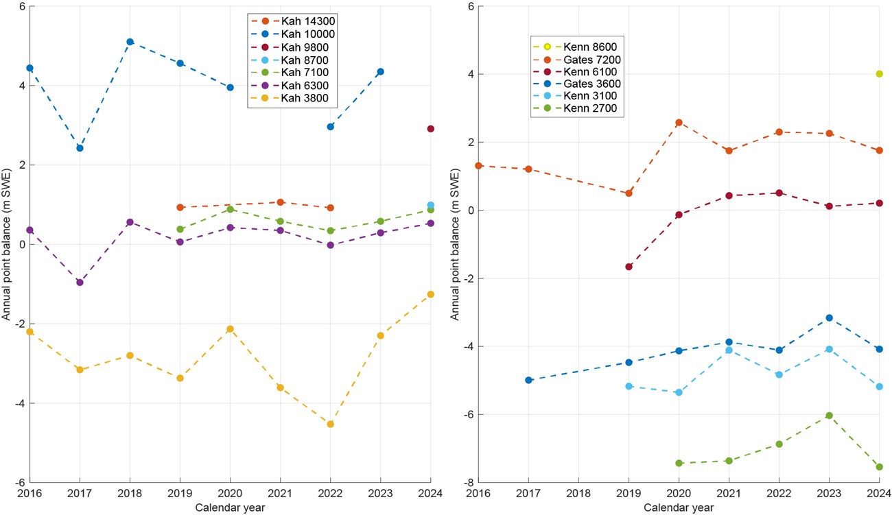 side-by-side graphs of mass balance for two glaciers.