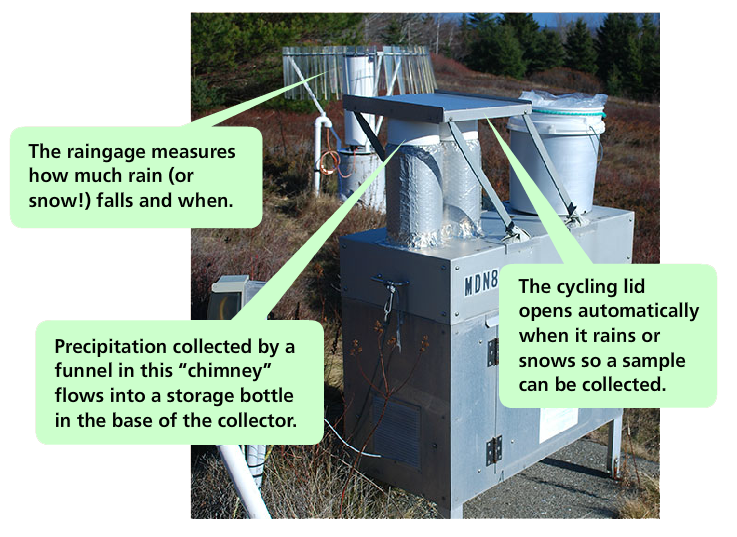 A box-like machine roughly the size of a locker with two pipes on top. Captions explain the raingae measures how much rain falls and when, the lid automatically opens when it rains, precipitation is collected by the chimney that then flows into storage.