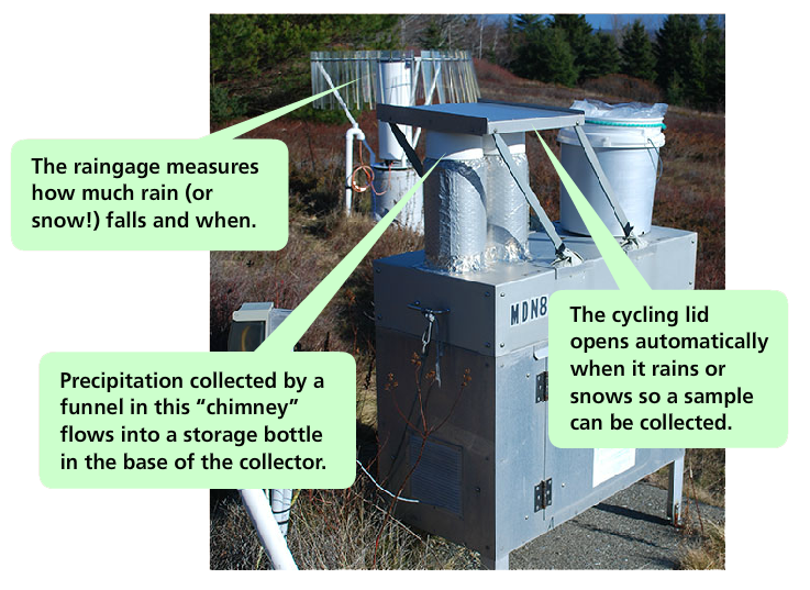 Measuring mercury A box-like machine roughly the size of a locker with two pipes on top. Captions explain the raingae measures how much rain falls and when, the lid automatically opens when it rains, precipitation is collected by the chimney that then flows into storage.