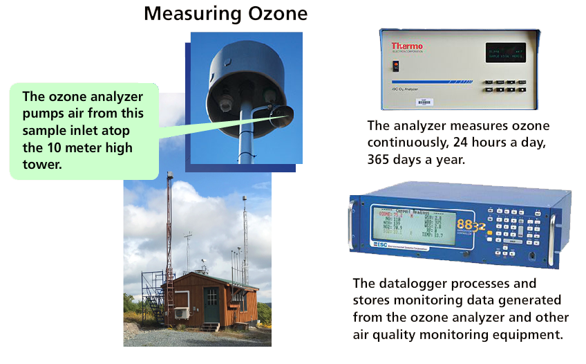 Three images depicting parts of an ozone analyzer. 1. is a powerline-like structure with a siphon at the top, captioned "The ozone analyzer pumps air from this sample inlet atop the 10 meter high tower."