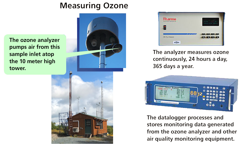 measuringozone Three images depicting parts of an ozone analyzer. 1. is a powerline-like structure with a siphon at the top, captioned "The ozone analyzer pumps air from this sample inlet atop the 10 meter high tower."