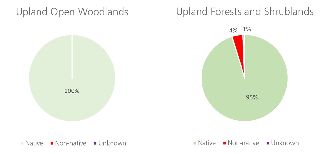 Native vs. non-native species two pie charts showing native vs non-native species percentage