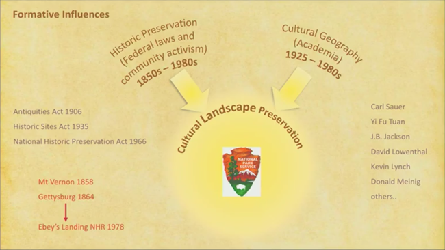 Formative influences on the NPS definition of a Cultural Landscape. Historic preservation laws (federal laws, activism), 1850s-1980s; Cultural Geography (Academica) 1925-1980s