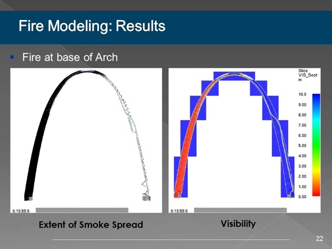Fire modeling results for a fire at the base of the arch, extent of smoke spread, and visibility. Fire modeling results with two charts in the shape of arches, on the left shows extent of smoke spread, on the right visibility, both after 20 minutes.