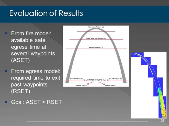 Evaluation of Results From fire model: available safe egress time at several waypoints (ASET); From egress model: required time to exit past waypoints (RSET); Goal: ASET > RSET.