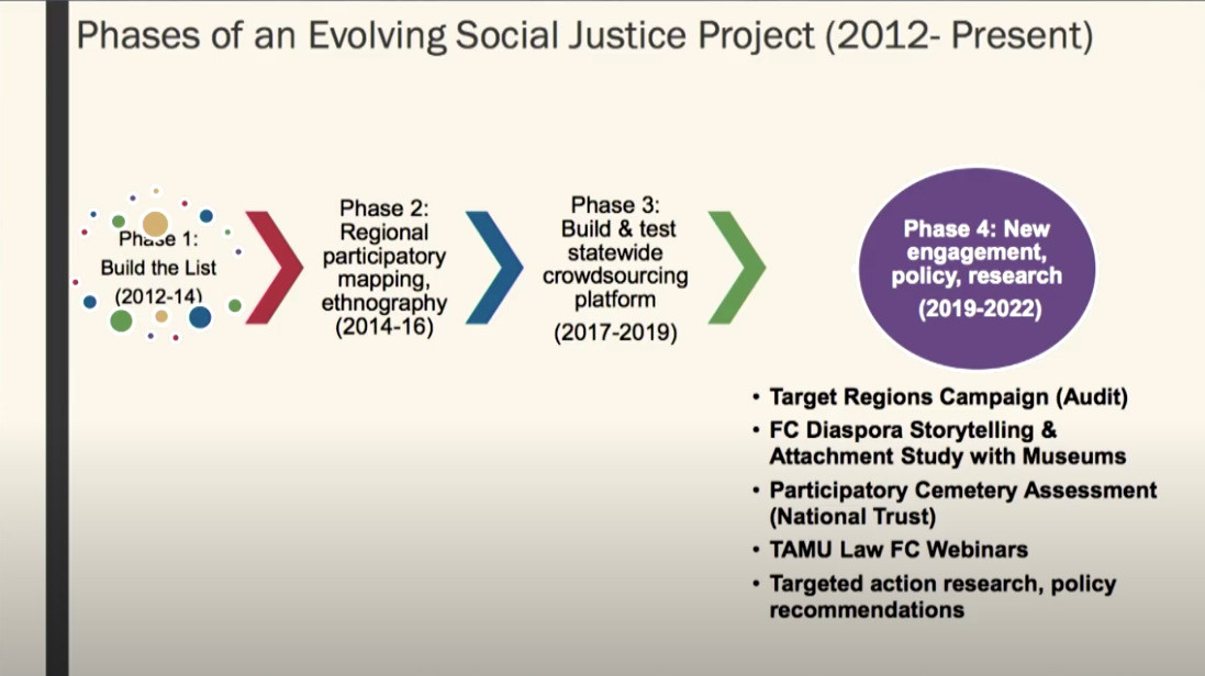 Phases: Build the List, Regional participatory mapping, Build and test crowdsourcing platform, Engagement.