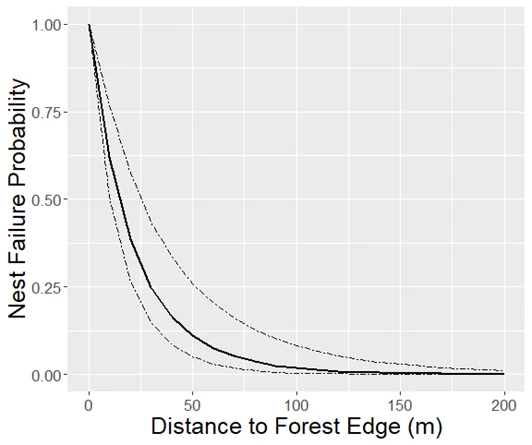 nest_success Probability of nest failure on the y-axis and the distance to forest edge in meters on the x-axis. There is a strong negative relationship between the two variables, and the trend line falls from the upper left to the lower right.