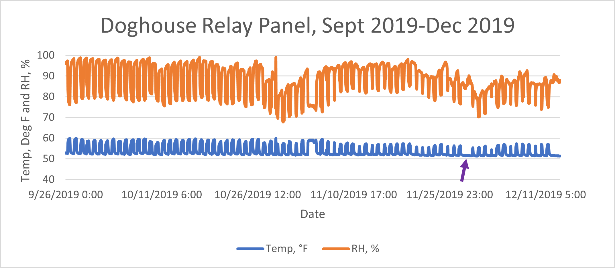 Temperature graph of the Doghouse relay panel