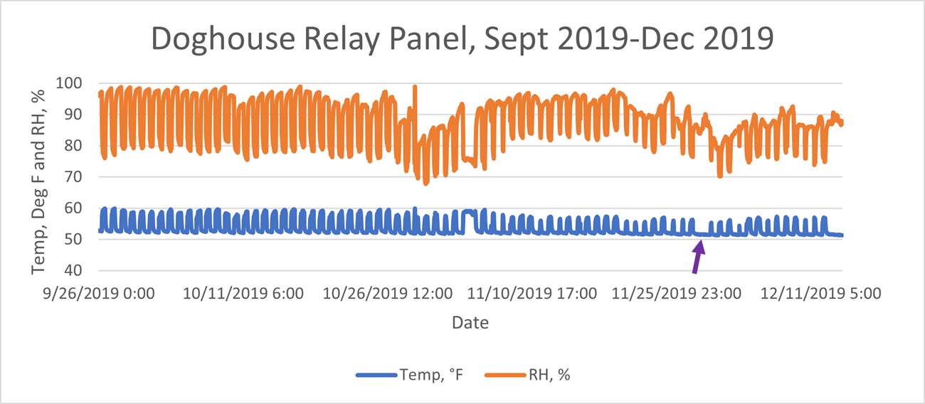 panel 1 Temperature graph of the Doghouse relay panel