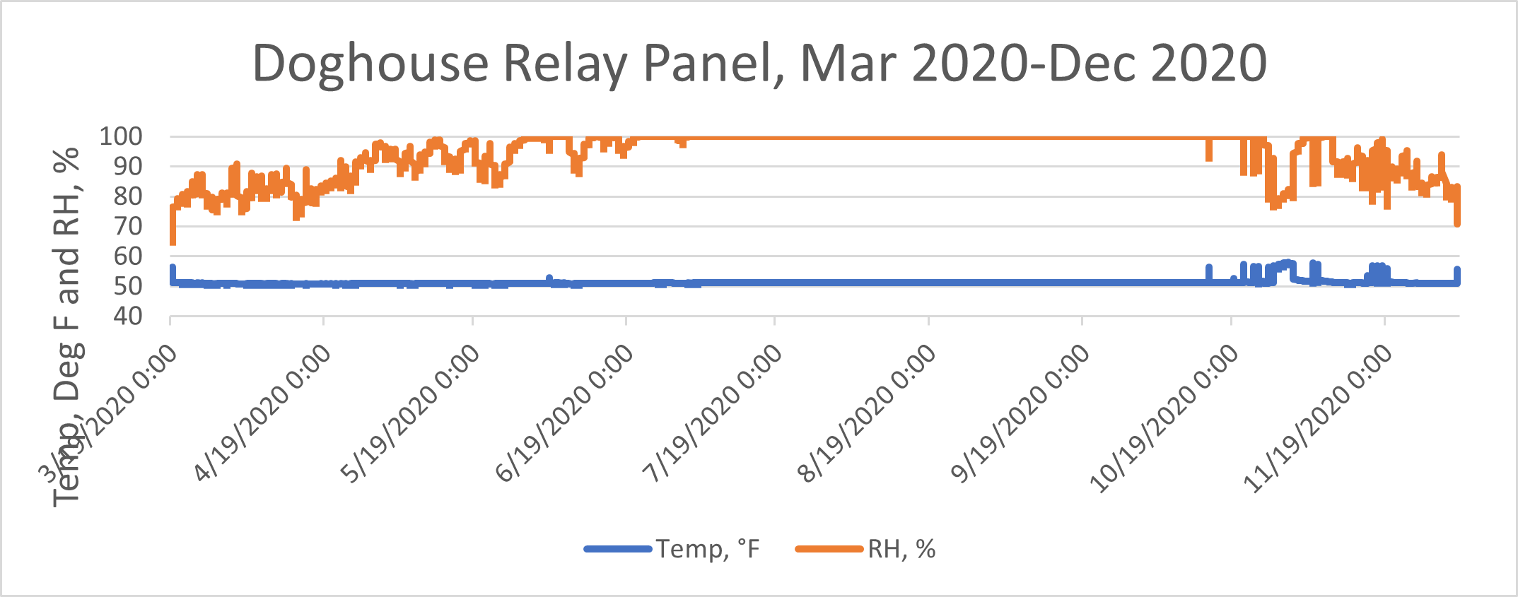 Lehman Caves temperatures at the Doghouse panel during the 2020 COVID closures