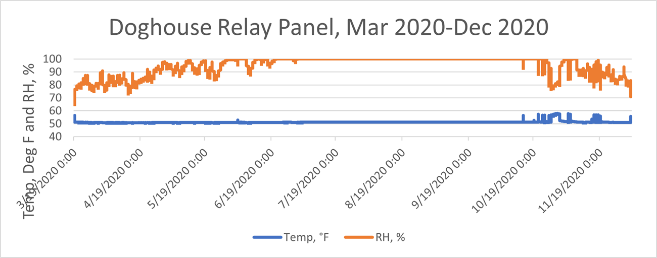 Lehman Caves temperatures at the Doghouse panel during the 2020 COVID closures Lehman Caves temperatures at the Doghouse panel during the 2020 COVID closures