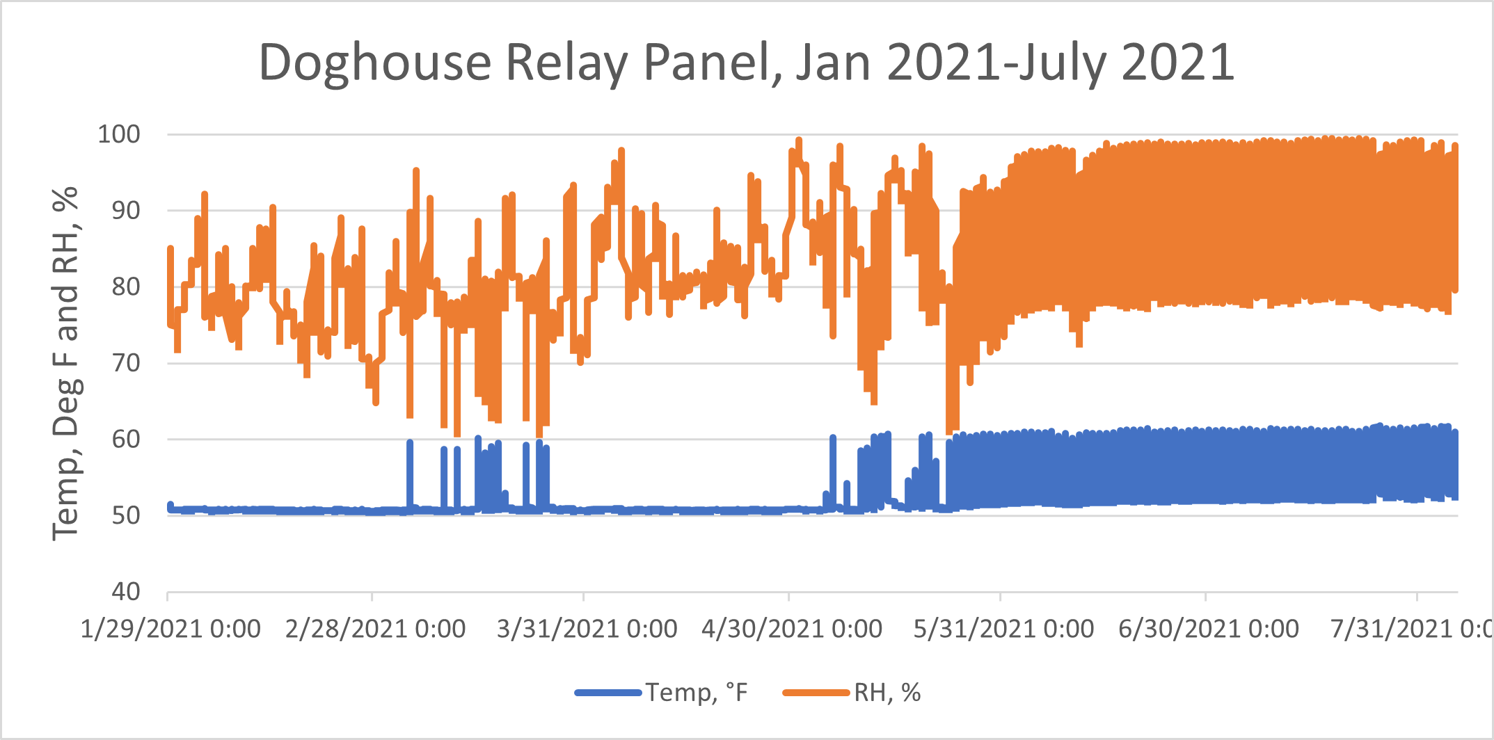 Temperatures at the doghouse panel just before and after cave tours started again