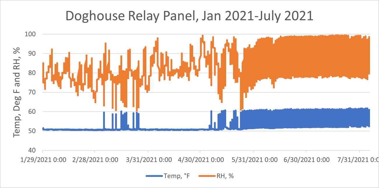 Figure 4 Temperatures at the doghouse panel just before and after cave tours started again