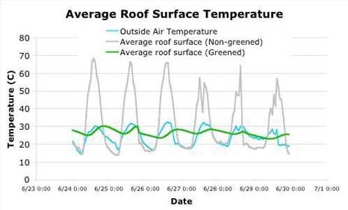 chart comparing roof temperatures for standard and green roofs