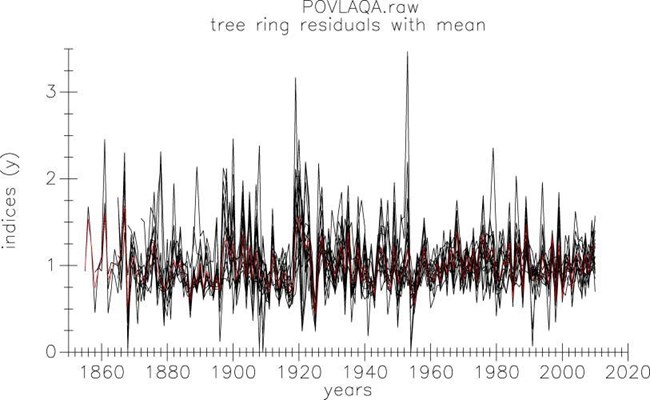 A chart with peaks and valleys, the x axis the years from 1860 to 2020, the Indices of tree-growth along the y axis. Notes indicate a strong correspondence to drought events.