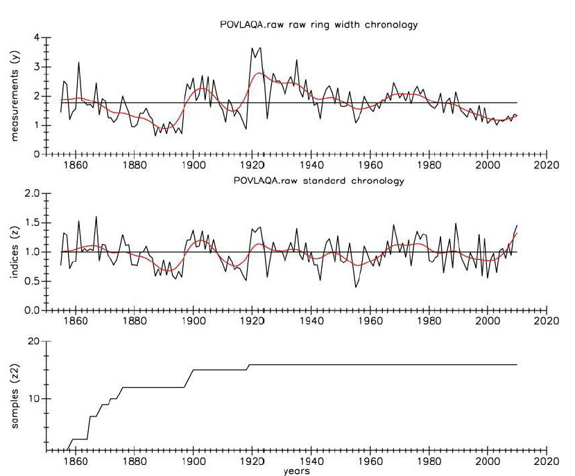 A series of three charts with the years along the x axis, and on the y axis: measurements (first chart), indices (second chart), and sample size (third chart, shows samples).   The mean ring-width chronology for the sixteen white oak series fro