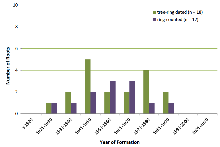 Chart with x as decade, y as number of roots, green indicating tree-ring dated (n=18), purple ring-counted (n=12)