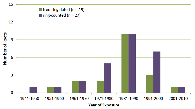 Both tree-ring dated and ring-counted dated roots peak in the 1980s at 9.