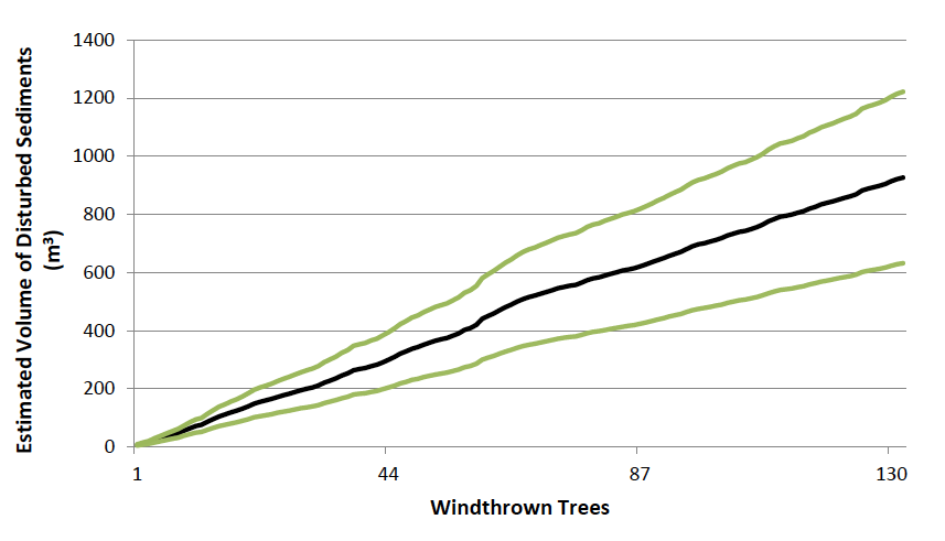 Figure 25. A line chart showing estimated cumulative volume (average ± 95% confidence interval) of sediments that would be disturbed as trees are selected by random number generator to be uprooted. The total sample represents a 75% sample of stumps on Mou