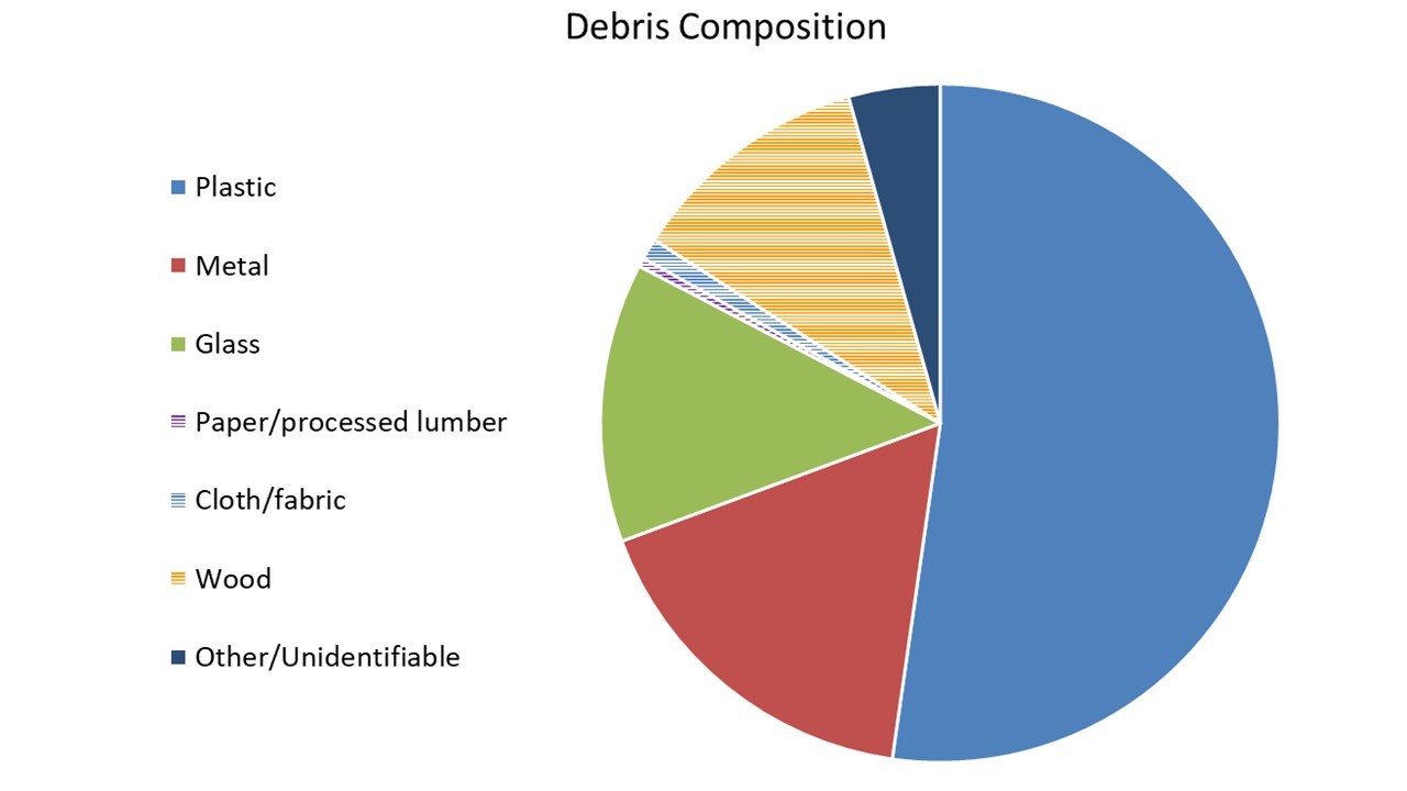 A pie chart detailing the types of materials that compose most marine debris. Precise numbers are not given, but plastics comprise more than half, followed by glass and metal, which are roughly even in quantity. Paper/processed lumber, cloth/fabric, wo
