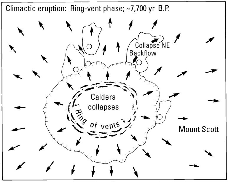 diagram of circular caldera features with arrows indicating outward flow of pyroclastics