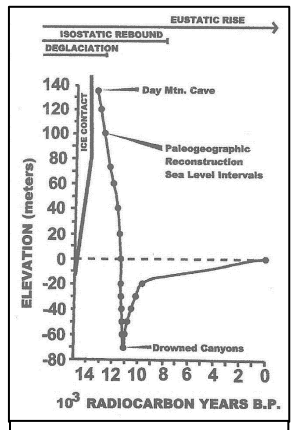 sea-level-change Graph of Sea Level Change in Coastal Maine