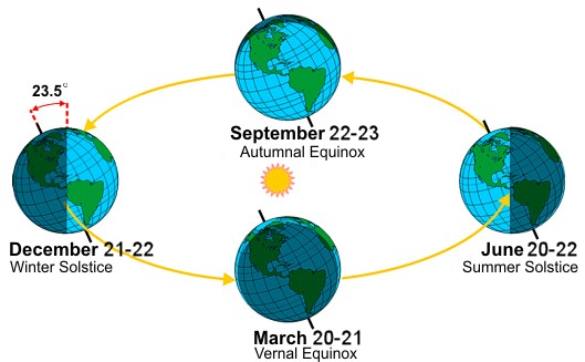 a diagram showing four phases of the earth orbiting around the sun: September 22-23 Autumnal Equinox, December 21-22 Winter Solstice, March 20-21 Vernal Equinox, June 20-22 Summer Solstice