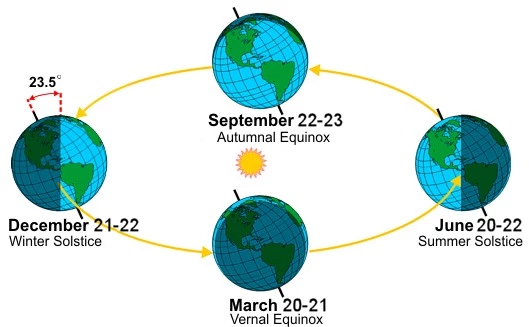 The solstices and equinox a diagram showing four phases of the earth orbiting around the sun: September 22-23 Autumnal Equinox, December 21-22 Winter Solstice, March 20-21 Vernal Equinox, June 20-22 Summer Solstice