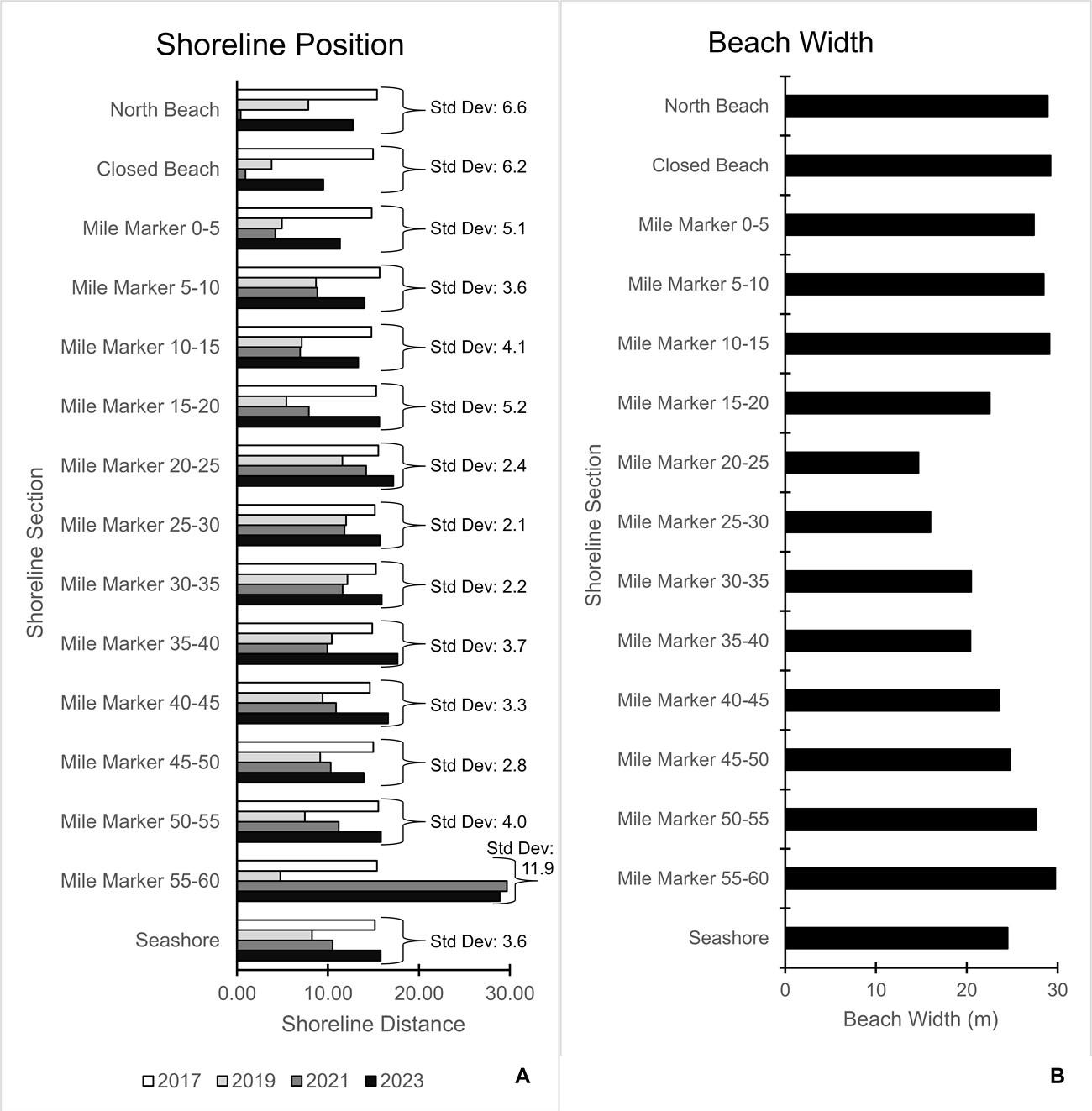 Graph showing shoreline change and beach width.