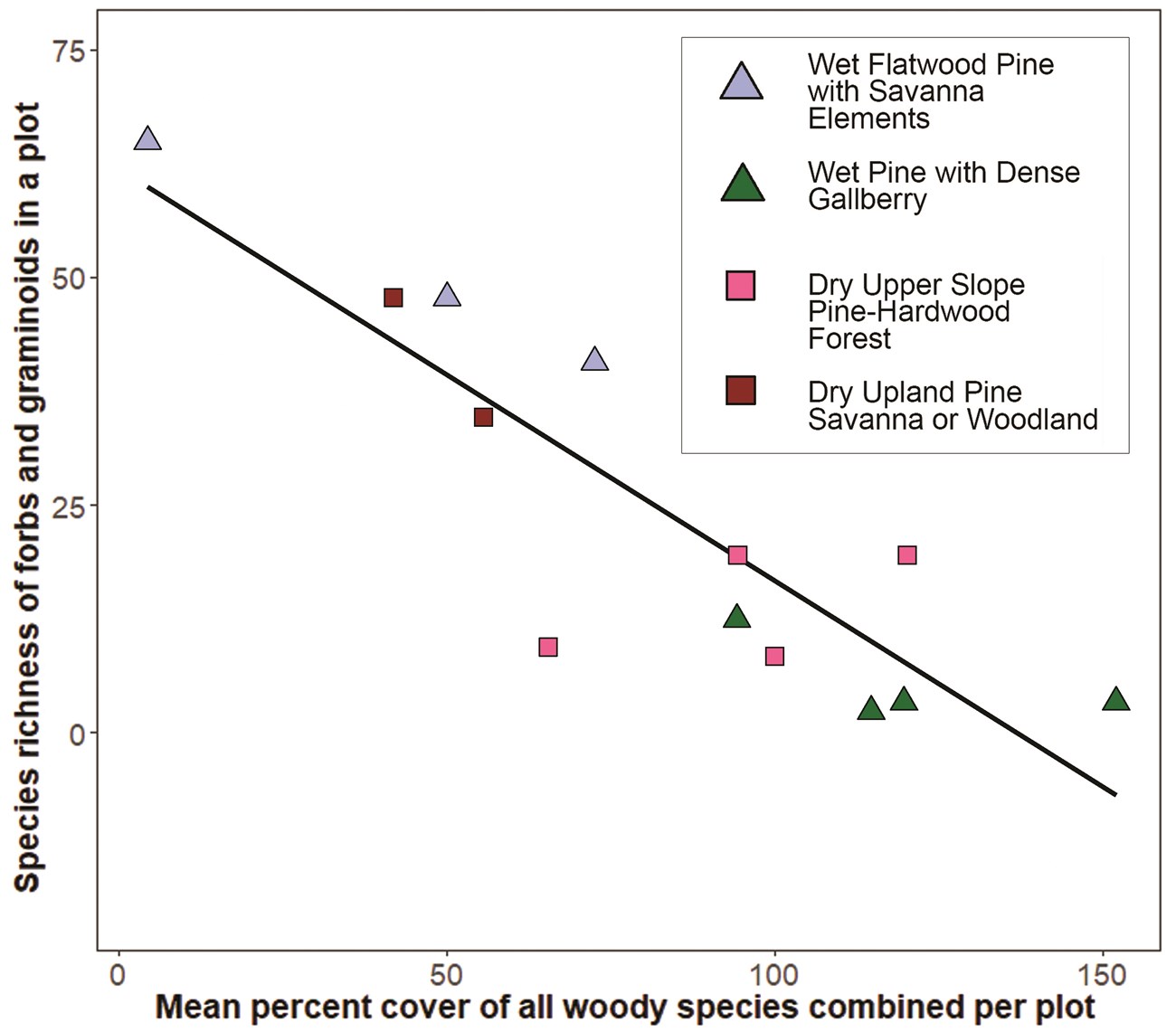 Plot-level richness versus percent cover of woody species in four fire-adapted vegetation classes in Big Thicket Figure showing the negative relationship between percent cover of woody plants and species richness in graminoids and forbs