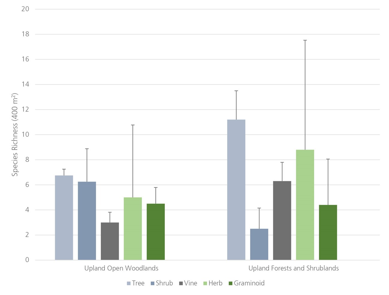 Average species richness at CANA box plot graph showing average species richness
