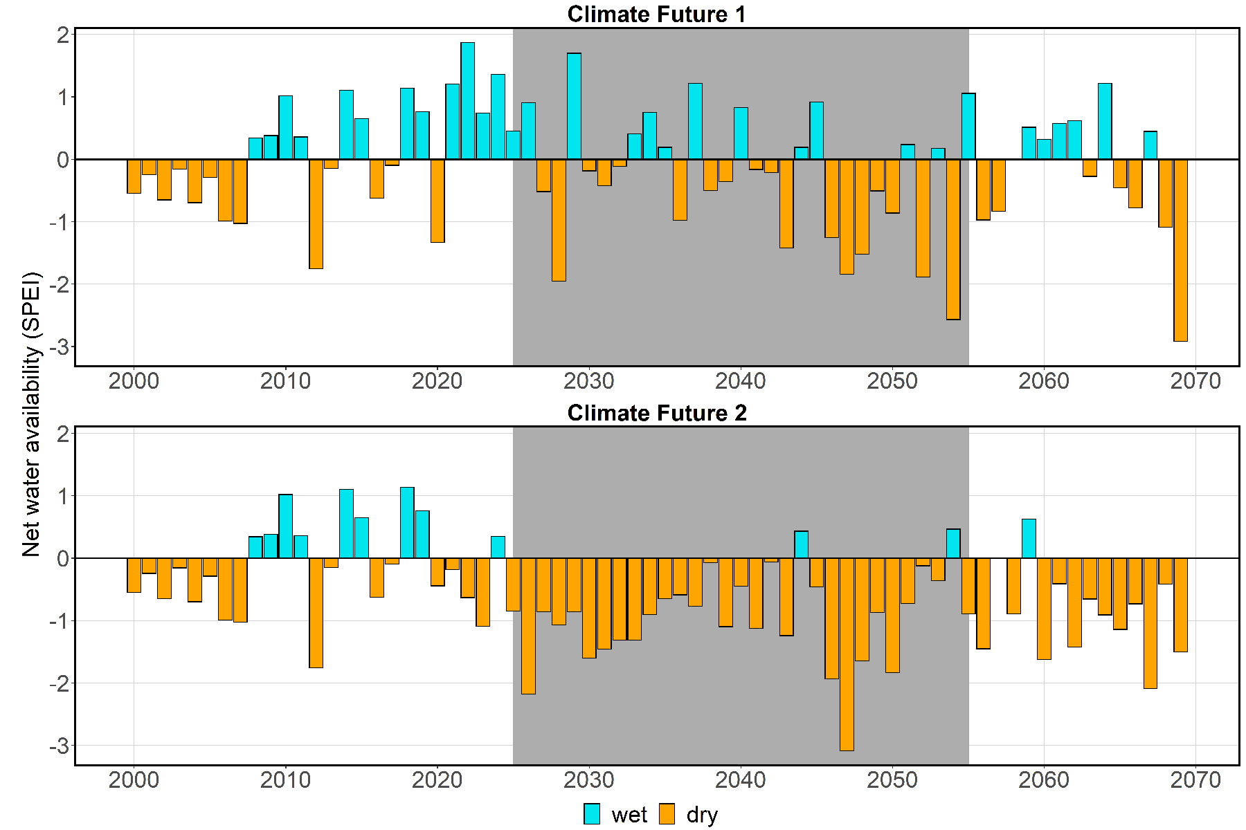 wo bar graphs showing net water availability from 2020 to 2070: upper graph depicts Climate Future 1; lower graph depicts Climate Future 2. Bars are colored blue for wet and orange for dry. Y axis goes from -3 to 2.