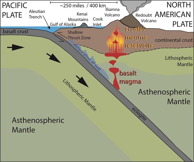 Figure showing subduction of the Pacific Plate underneath the North American Plate.