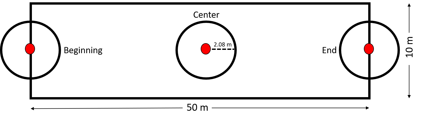 Rectangular plot layout with smaller circles on left, middle, and right ends of the rectangle.