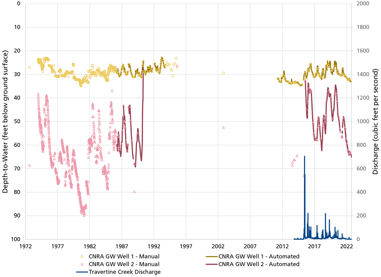 Fig 4: Line Graph Line graph: Well number 2 is much more variable than well number 1, which may be buffered by Travertine Creek.