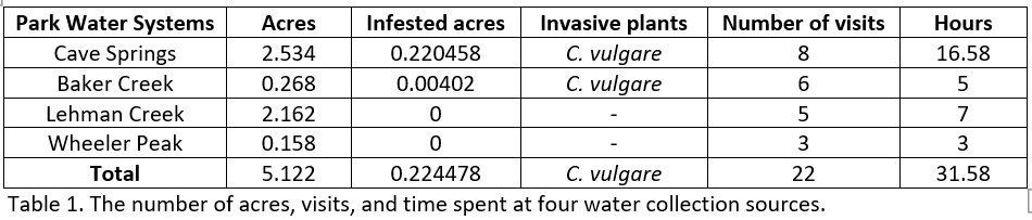 Table 1. Table listing the number of acres, visits, and time spent at four water collection sources.