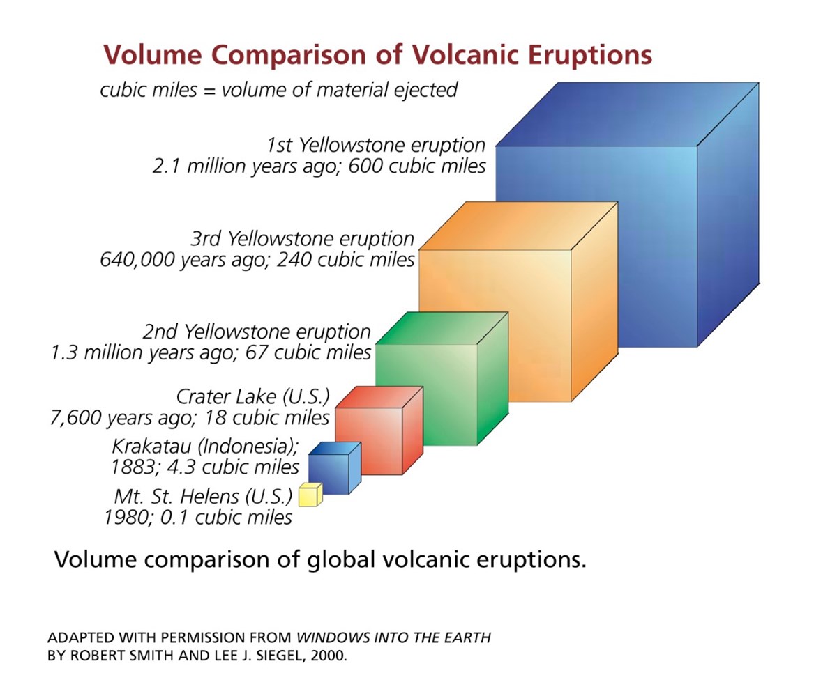 illustration showing a comparison of the volume of several volcanic eruptions using colored cubes to represent volumes