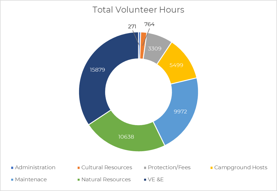 Total volunteer hours. A pie-chart style graph titled "total volunteer hours." Different volunteer divisions are divided by color. Admin volunteer hours are the highest, making up about a third of the graph at 15879 hours, followed by natural resources, maintenance, and more.