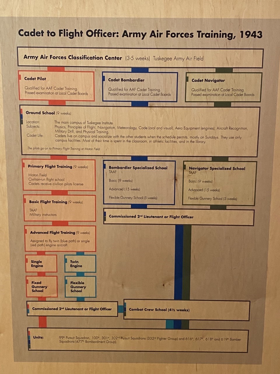 Poster of Cadet to Flight: Army Air Forces Training, 1943. There are boxes with directions and structure of the trainings.