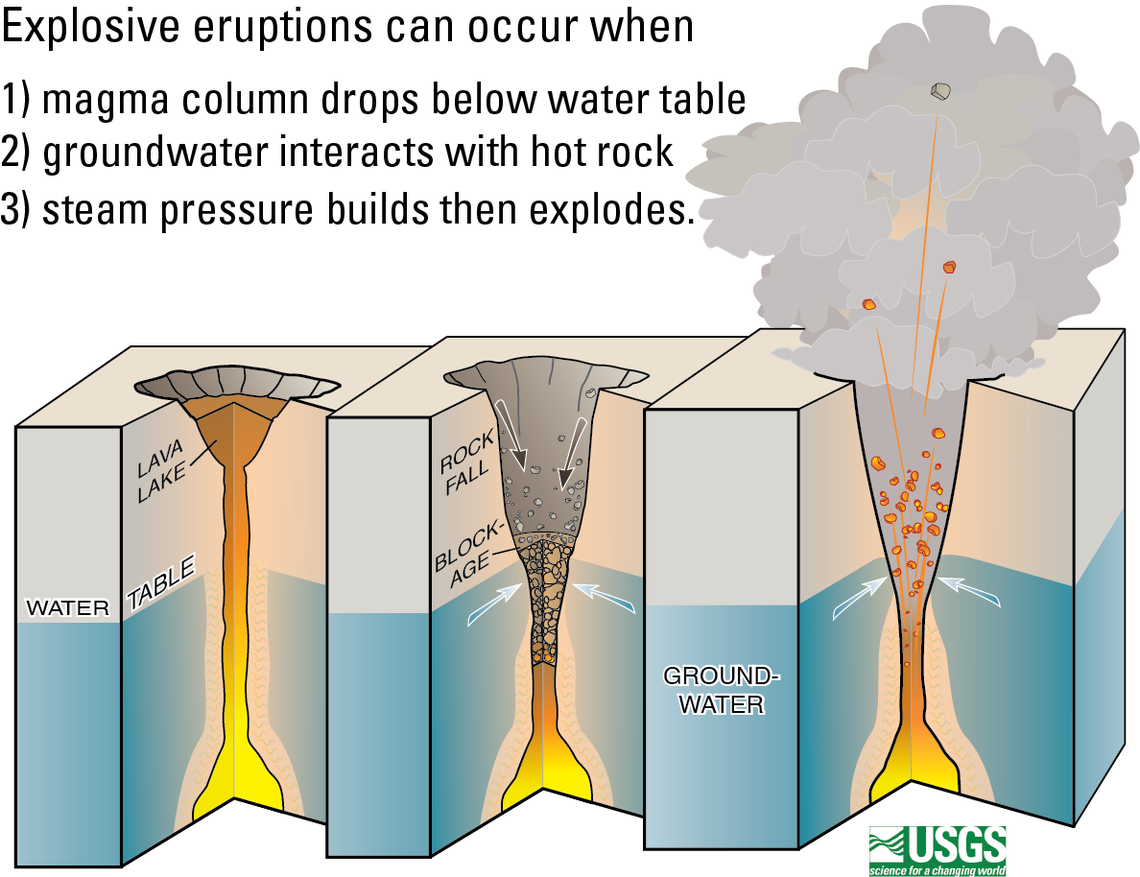 diagram of how explosive eruptions occurring when 1) magma column drops below water table, 2) groundwater interacts with hot rock, and 3) steam pressure builds then explodes
